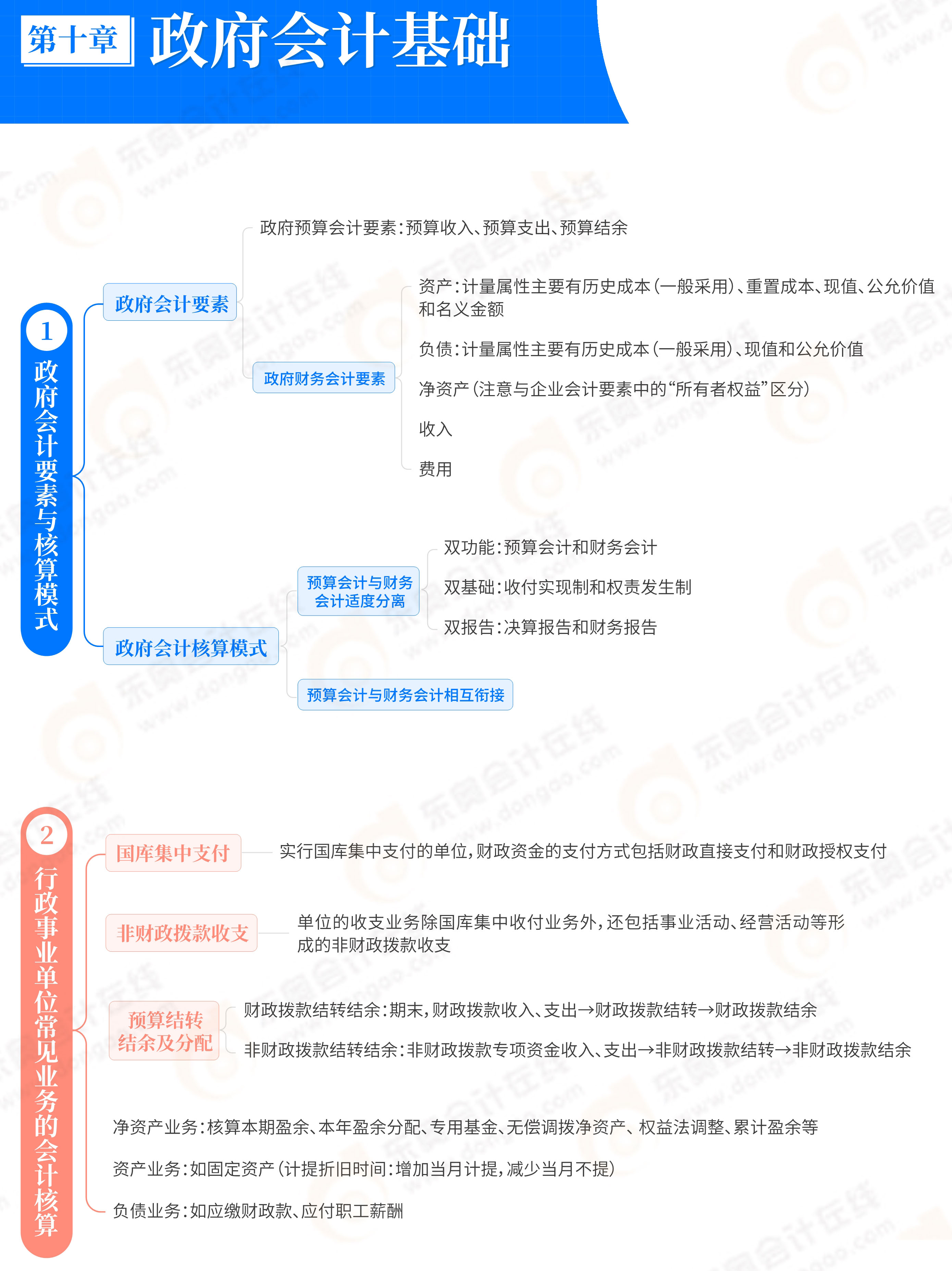 第10章政府會計基礎