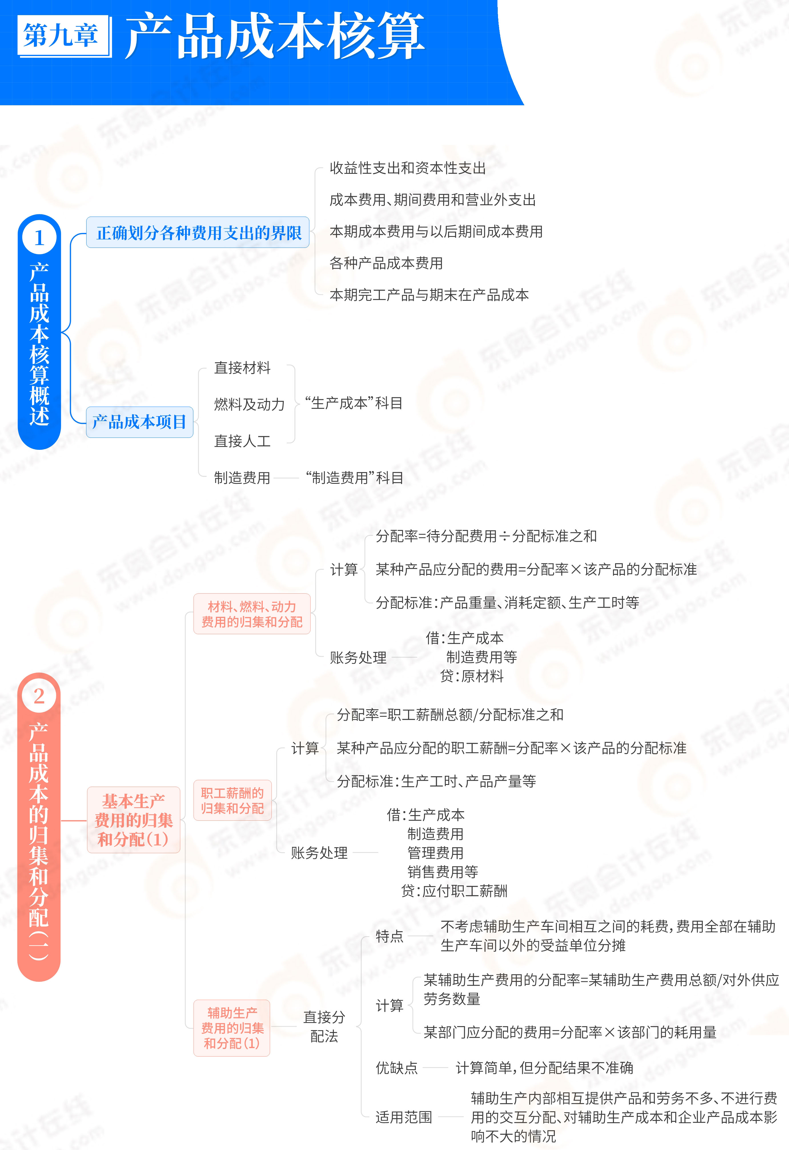 第9章產(chǎn)品成本核算