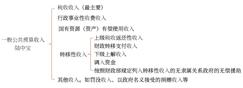 一般公共預算收入