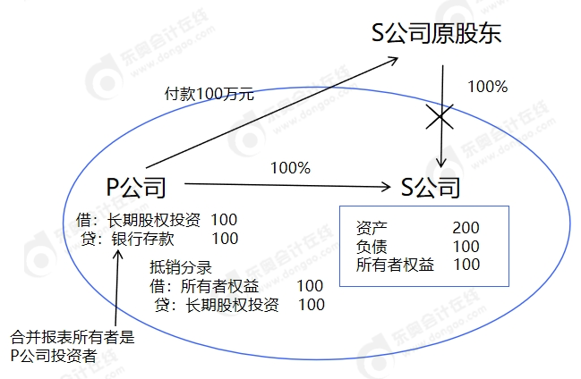 中級會計為什么企業(yè)合并發(fā)生的審計、法律服務(wù)、評估咨詢等中介費用以及其他相關(guān)管理費用計入當(dāng)期損益，而不是計入長期股權(quán)投資成本？