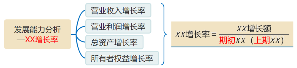 增長率