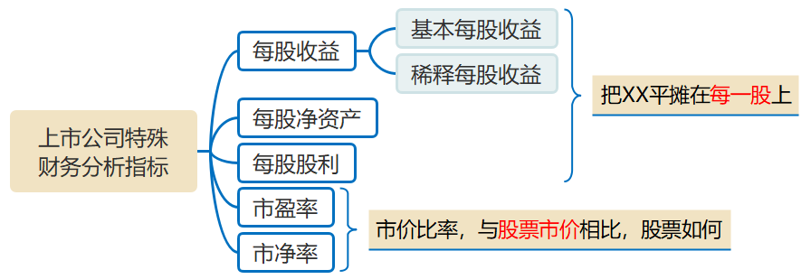 上市公司特殊財(cái)務(wù)分析指標(biāo)
