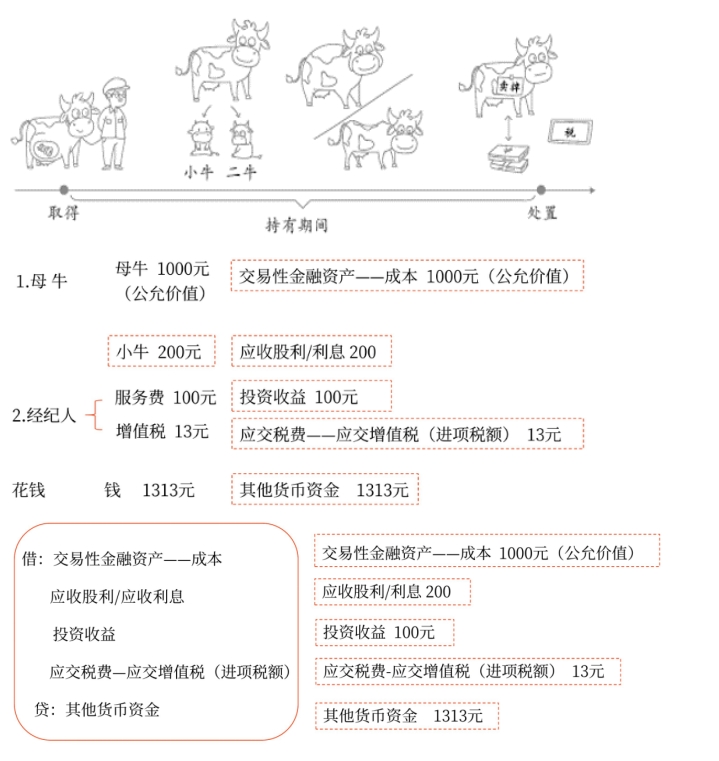 初級(jí)會(huì)計(jì)