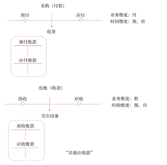 初級(jí)會(huì)計(jì)