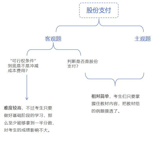 中級會計股份支付可能出現(xiàn)的考察情況