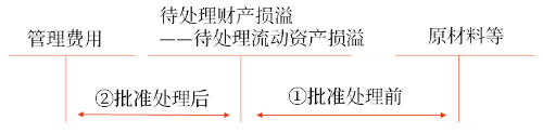 存貨盤(pán)盈的處理