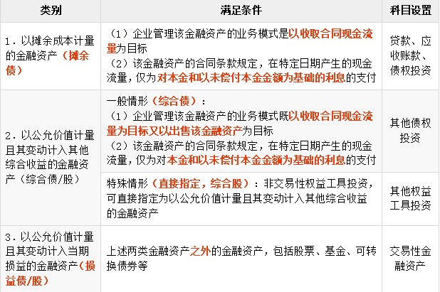 免費課程：金融資產(chǎn)和金融負(fù)債的分類