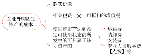 固定資產(chǎn)的初始計量