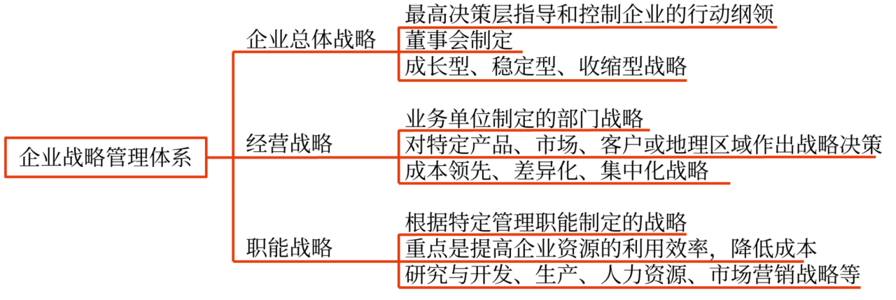 企業(yè)戰(zhàn)略管理要素、體系與程序_2024年高級會計實務高頻考點