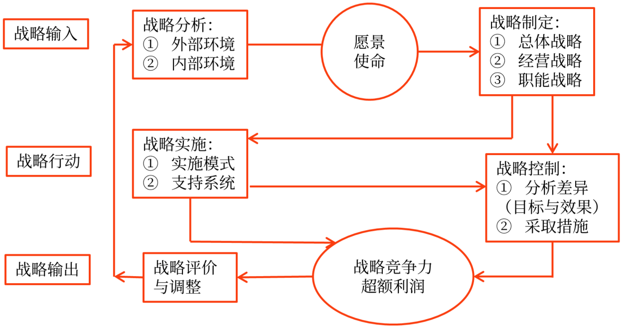企業(yè)戰(zhàn)略管理要素、體系與程序_2024年高級會計實務高頻考點