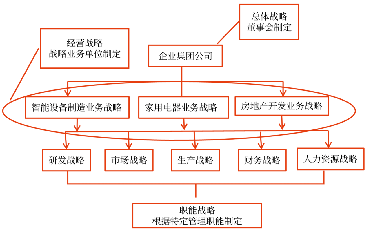 企業(yè)戰(zhàn)略管理要素、體系與程序_2024年高級會計實務高頻考點