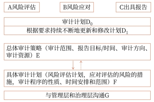 審計計劃的內(nèi)容