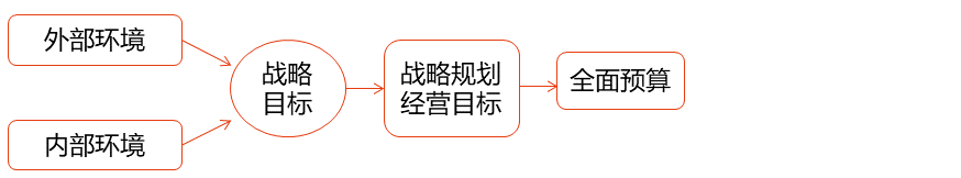 全面預(yù)算管理的應(yīng)用環(huán)境_2024年高級(jí)會(huì)計(jì)實(shí)務(wù)高頻考點(diǎn)