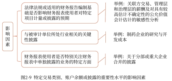 特定交易類別、賬戶余額或披露的重要性水平
