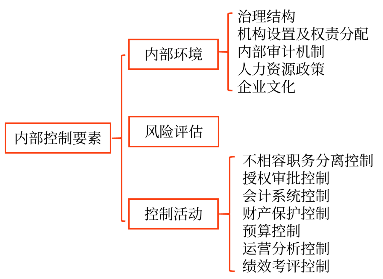 內(nèi)部控制程序、要素和方法_2024年高級(jí)會(huì)計(jì)實(shí)務(wù)高頻考點(diǎn)