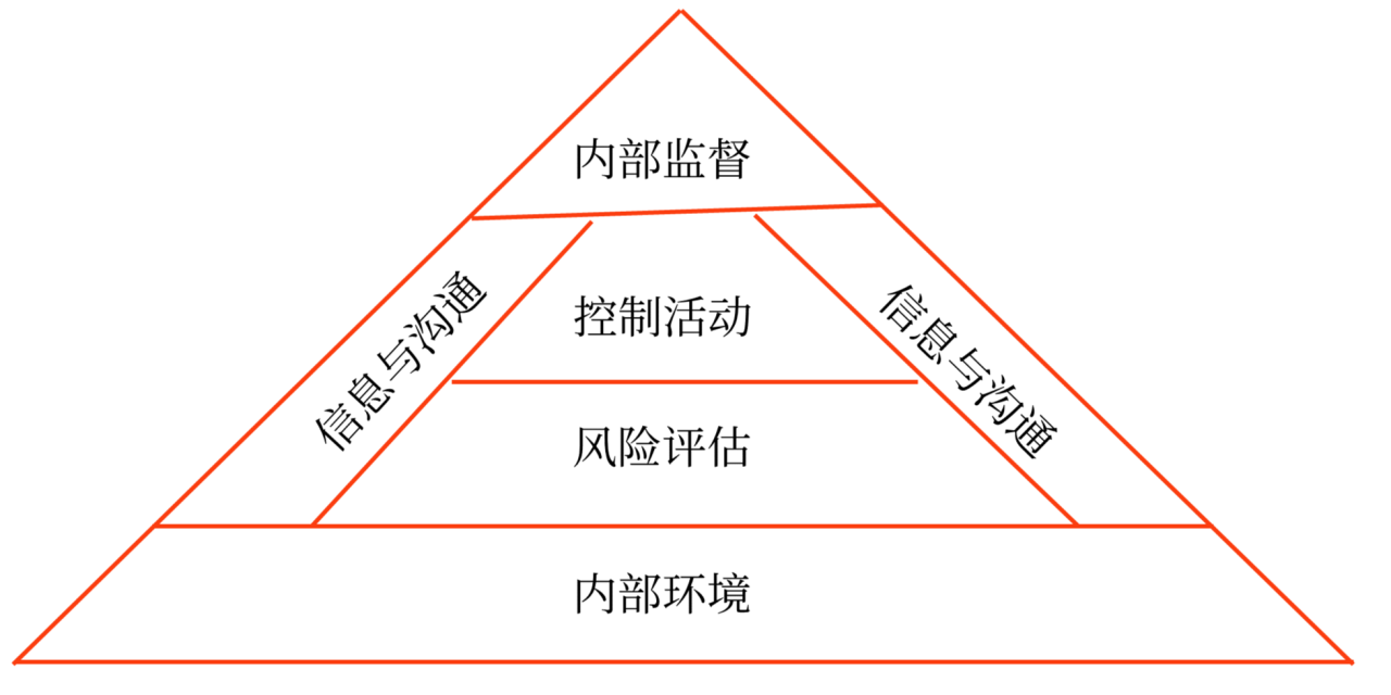 內(nèi)部控制程序、要素和方法_2024年高級(jí)會(huì)計(jì)實(shí)務(wù)高頻考點(diǎn)