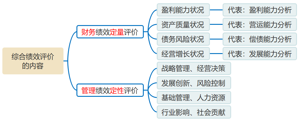 綜合績(jī)效評(píng)價(jià)的內(nèi)容