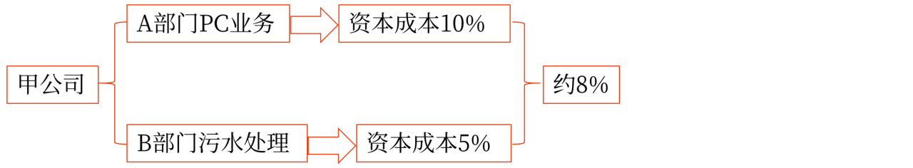 投資項(xiàng)目的風(fēng)險(xiǎn)調(diào)整_2024年高級(jí)會(huì)計(jì)實(shí)務(wù)高頻考點(diǎn)