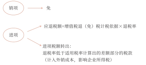 外銷免稅不計銷項；進項被一分為二。