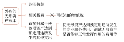 外購的無形資產成本