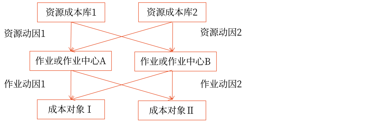 作業(yè)成本法的核算程序_2024年高級會計實務(wù)高頻考點