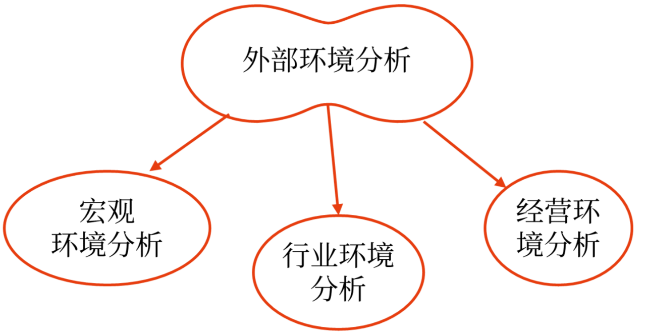 外部環(huán)境分析_2024年高級會計實務(wù)高頻考點(diǎn)
