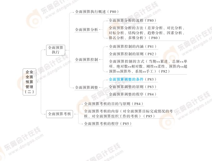 2024高級會計實務思維導圖第二章：企業(yè)全面預算管理