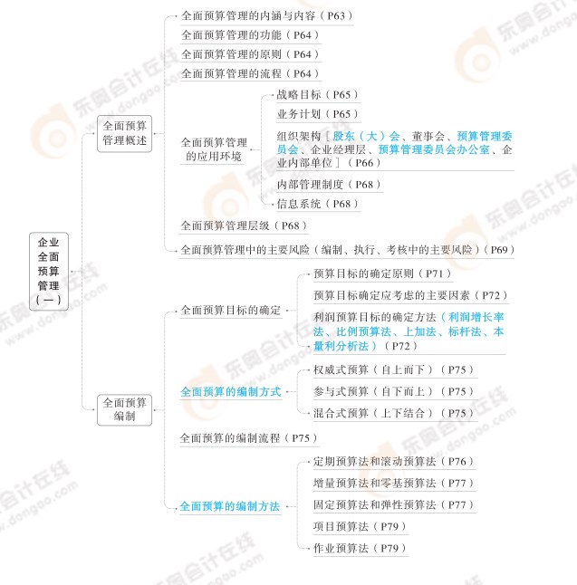 2024高級會計實務思維導圖第二章：企業(yè)全面預算管理