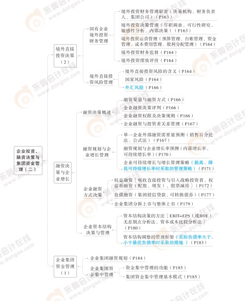 2024高級(jí)會(huì)計(jì)實(shí)務(wù)思維導(dǎo)圖第四章：企業(yè)投資、融資決策與集團(tuán)資金管理