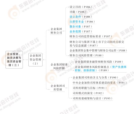 2024高級(jí)會(huì)計(jì)實(shí)務(wù)思維導(dǎo)圖第四章：企業(yè)投資、融資決策與集團(tuán)資金管理