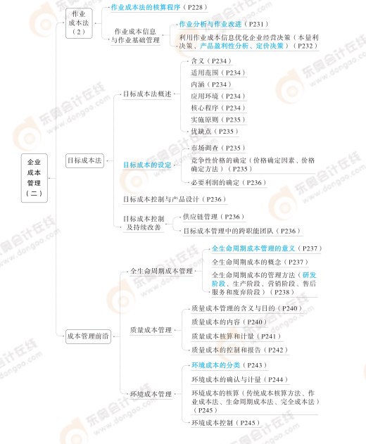 2024高級(jí)會(huì)計(jì)實(shí)務(wù)思維導(dǎo)圖第五章：企業(yè)成本管理
