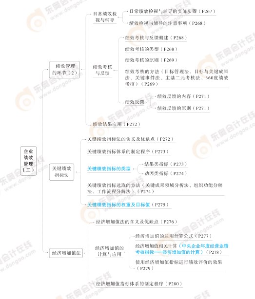 2024高級(jí)會(huì)計(jì)實(shí)務(wù)思維導(dǎo)圖第六章：企業(yè)績(jī)效管理