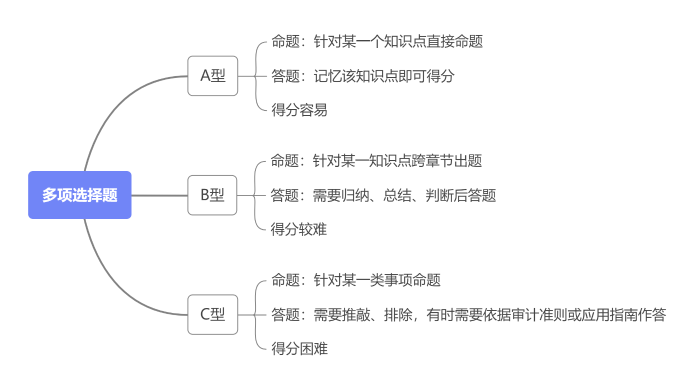 多項(xiàng)選擇題