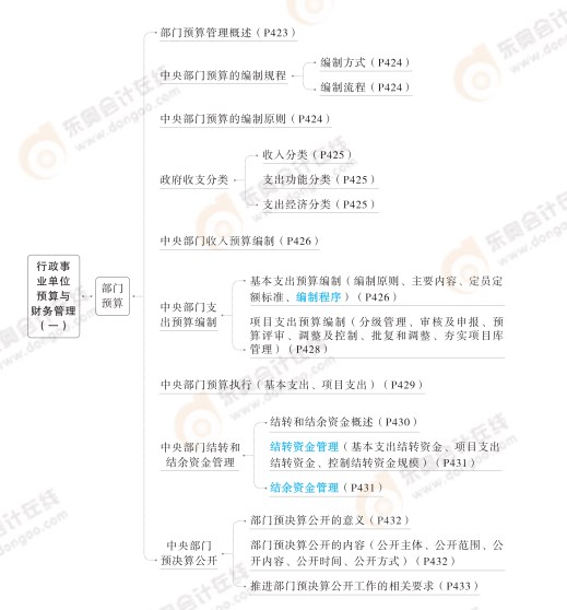 2024高級會計實務(wù)思維導(dǎo)圖第十章：行政事業(yè)單位預(yù)算與財務(wù)管理