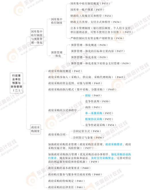 2024高級會計實務(wù)思維導(dǎo)圖第十章：行政事業(yè)單位預(yù)算與財務(wù)管理