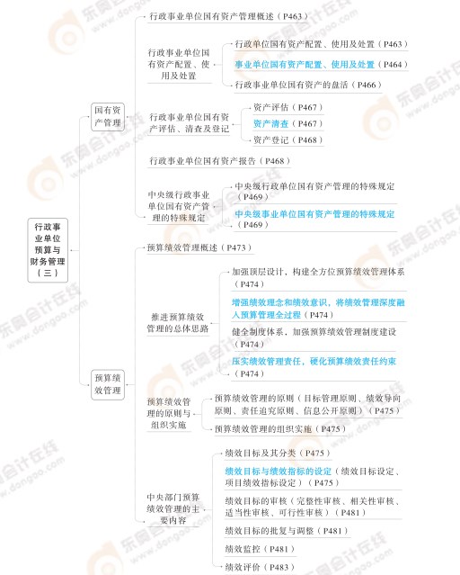 2024高級會計實務(wù)思維導(dǎo)圖第十章：行政事業(yè)單位預(yù)算與財務(wù)管理