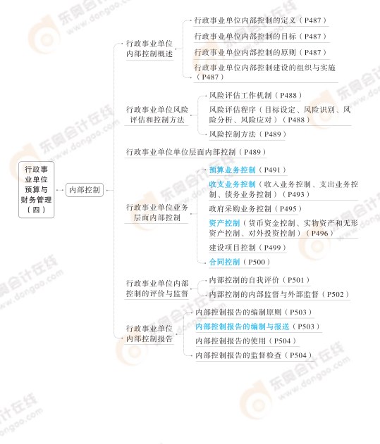 2024高級會計實務(wù)思維導(dǎo)圖第十章：行政事業(yè)單位預(yù)算與財務(wù)管理