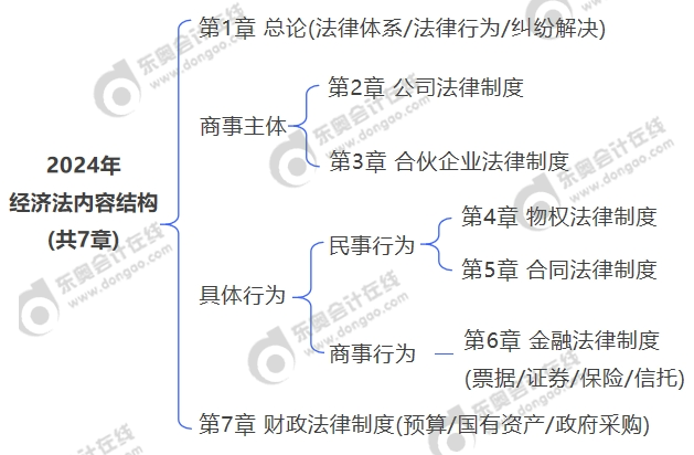 2024年經(jīng)濟法內容結構(共7章)