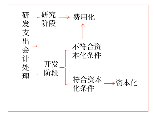 內(nèi)部研究開發(fā)支出的會計(jì)處理