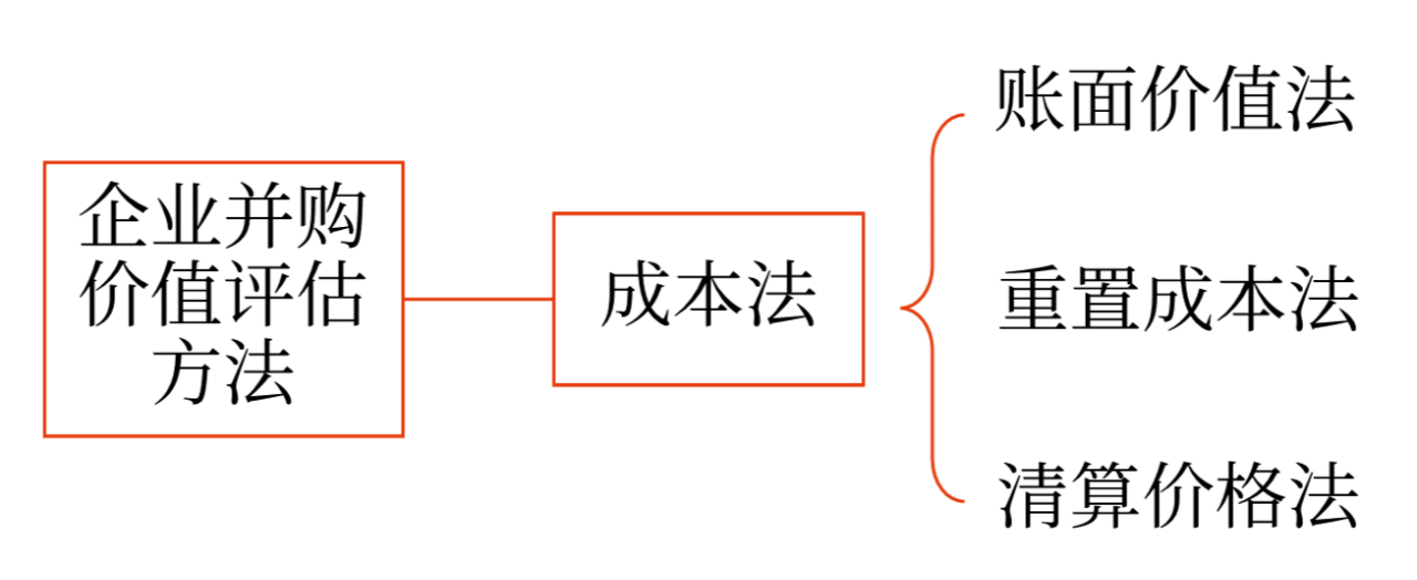 企業(yè)并購(gòu)價(jià)值評(píng)估方法_2024年高級(jí)會(huì)計(jì)實(shí)務(wù)高頻考點(diǎn)