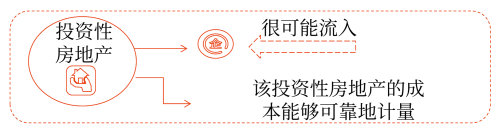 投資性房地產的確認和初始計量