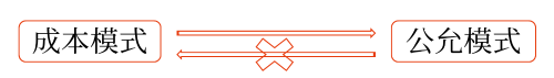 投資性房地產(chǎn)后續(xù)計(jì)量模式的變更
