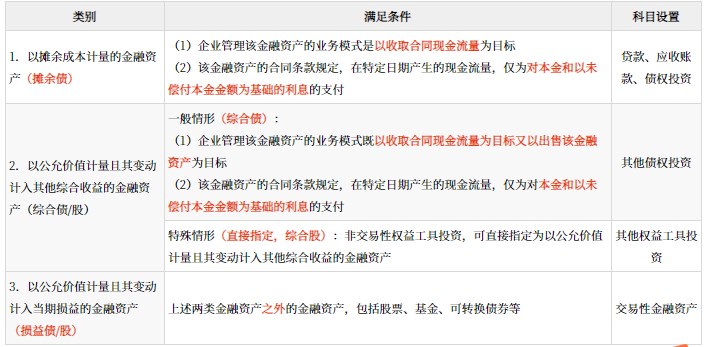 金融資產(chǎn)的分類、初始計量和后續(xù)計量_2024年高級會計實務(wù)高頻考點