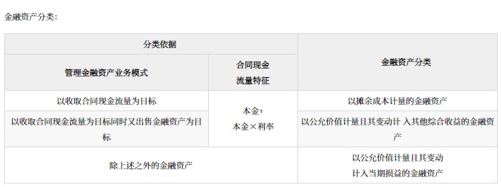 金融資產(chǎn)的分類、初始計量和后續(xù)計量_2024年高級會計實務(wù)高頻考點