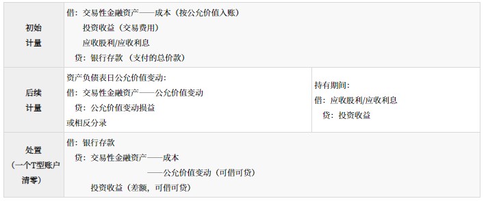 金融資產(chǎn)的分類、初始計量和后續(xù)計量_2024年高級會計實務(wù)高頻考點