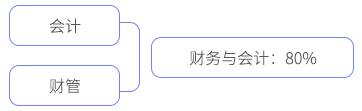 財務(wù)與會計