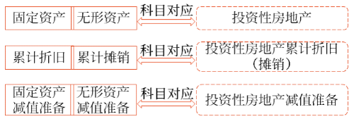對固定資產(chǎn)和無形資產(chǎn)與投資性房地產(chǎn)的轉(zhuǎn)換