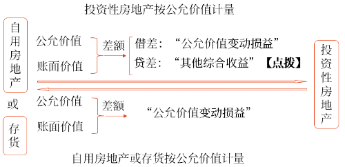 公允價值模式