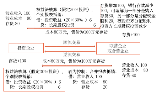 長期股權(quán)投資的后續(xù)計(jì)量