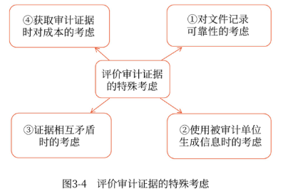 評(píng)價(jià)審計(jì)證據(jù)的特殊考慮